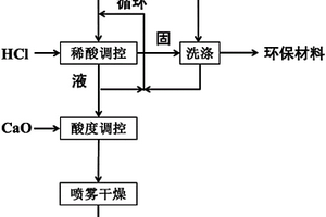 利用流化床粉煤灰制备氯化钙的方法