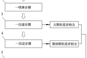 水上运动器材研磨废弃粉尘回收方法及其制品