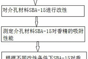介孔材料SBA-15的改性方法