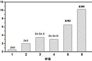 Zn-Sn-O-S四组分光催化剂及其制备方法和应用