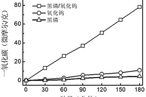光热-热释电-表面等离子体光催化剂及制备方法和应用