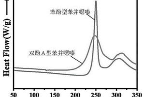 含降冰片烯型苯并噁嗪单体及其制备方法
