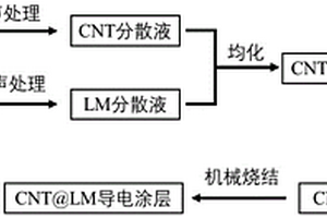 碳纳米管/液态金属导电油墨及其制备方法和应用