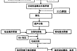 钛基/含硅羟基磷灰石生物涂层的制备方法