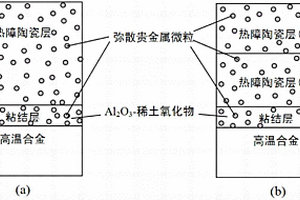 弥散贵金属微粒增韧复合热障涂层及制备方法