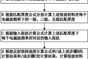 金属背衬电磁吸波材料吸波阻抗计算的优化方法