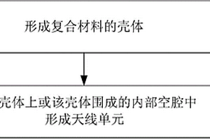 共形天线、制造共形天线的方法及材料