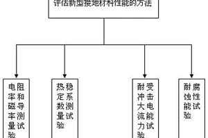 评估新型接地材料性能的试验方法