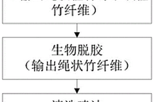 竹纤维清洁化生产方法