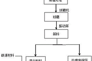 利用锂离子电池负极回收石墨的制备方法