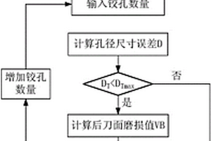 CFRP与钛合金叠层结构铰孔刀具寿命的预测方法