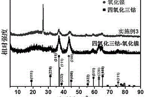 四氧化三钴-氧化镍/石墨烯泡沫复合电极材料的制备方法及其应用