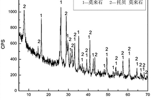 高铝粉煤灰合成托贝莫来石复合保温材料的方法