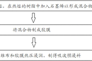吸波预浸料及其制备方法