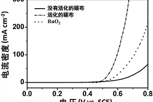 提升碳布氧气析出性能的方法