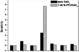 对NO<sub>X</sub>具有高选择性的PPy/SnO<sub>2</sub>纳米管复合气敏材料