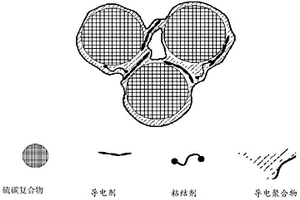 导电聚合物修饰的硫碳复合电极及制备方法