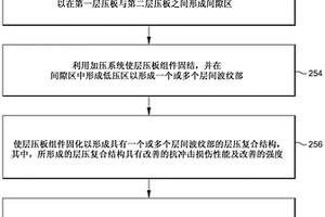 用于提高抗冲击损伤性能的具有层间波纹部的层压复合结构以及形成该结构的系统及方法
