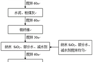 纳米二氧化硅和钢纤维增强混凝土