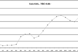 吸声降噪隔音聚氨酯泡沫材料及其制备方法、应用