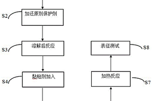 抗海洋生物附着纳米银包覆锌复合涂料的制备工艺