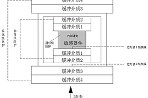 应用于敏感器件的减振缓冲结构和弹载设备