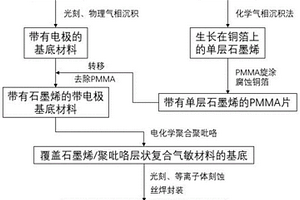 基于石墨烯/聚吡咯的氨气传感器及其制备方法