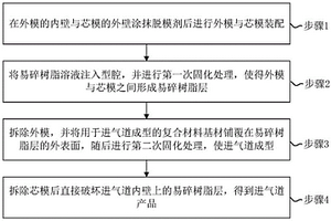 利用易碎层模具制造进气道的方法