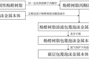 碳包覆高熔点泡沫金属网络复合钎焊中间层的制备方法