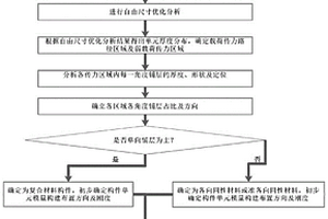 混合材料车体工程化轻量化方法及系统