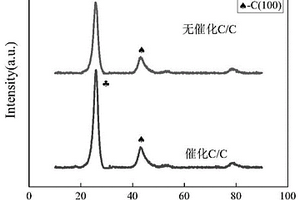 外置生物质催化剂的热解碳制备用化学气相渗透方法