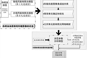 热喷涂涂层性能参数计算方法