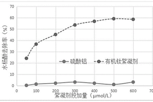 有机钛盐絮凝剂及其制备方法