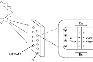 CsPW<Sub>11</Sub>Fe/Si异质结复合光电材料及其制备方法