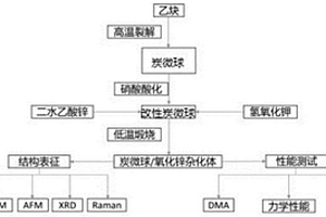 改性炭微球/氧化锌杂化体及其制备方法和应用