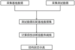 基于环境匹配的机电阻抗损伤监测的分类方法
