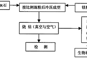 多孔镁/羟基磷灰石生产工艺方法