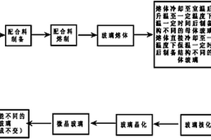 改善微晶玻璃结构和性能的方法