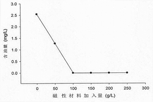 腐植酸改性飞灰磁性材料的制备及油水分离方法