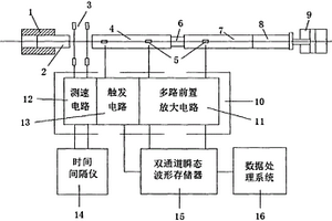 用于材料高应变率试验的装置