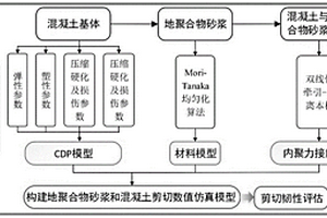 地聚合物砂浆与混凝土界面粘结性能的评估方法
