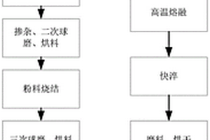 叠层高频电感用材料及其制备方法