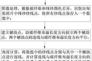基于碳纤维的纬纱角度检测方法、设备及存储介质