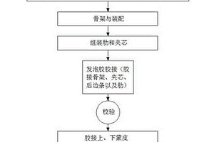 预先发泡定位夹芯后校验组合件的胶接方法