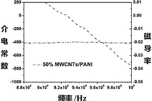 具有超材料性能的碳纳米管/聚苯胺纳米粒子的制备方法