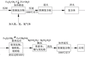 铁铜复合金属材料的制作方法、铁铜复合金属材料及应用
