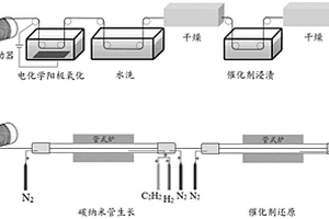 碳纤维表面在线连续生长碳纳米管的制备方法