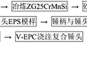 铝电解槽打壳复合锤头的制备方法