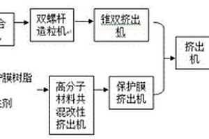 木塑复合板生产线