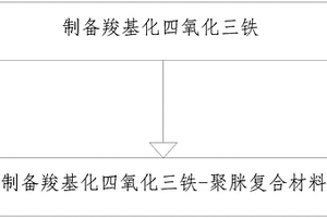 羧基化四氧化三铁-聚脒复合除油材料的制备方法